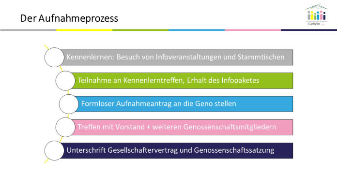 Der Aufnahmeprozess