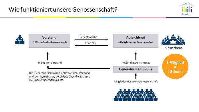 Die Funktionen in der Genossenschaft